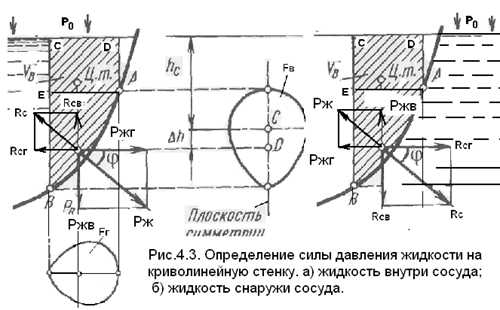 направление и величина силы