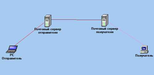 кто может быть отправителем писем по электронной почте