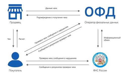 что делать, если списание вызывает подозрения
