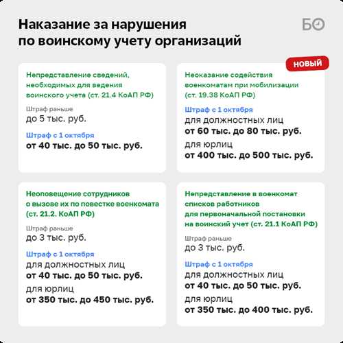 основные этапы воинского учёта и регистрации