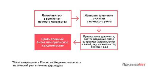 2. обратитесь в военный комиссариат