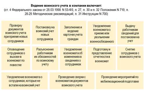 что необходимо иметь при себе для общения с военкоматом