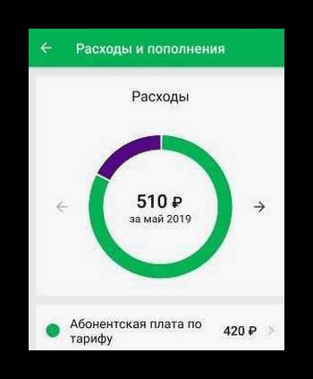 как идентифицировать отправителя sms с номером 7522