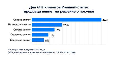 индивидуальные скидки и персонализированные предложения