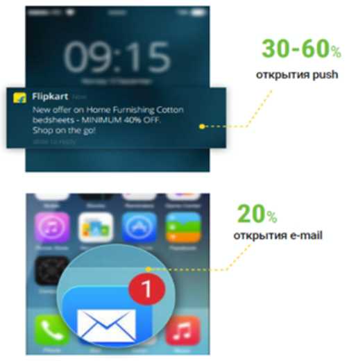 каковы особенности доставки и времени доставки sms и push-уведомлений?