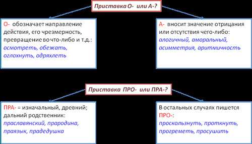 правила использования неизменяемых приставок в письме