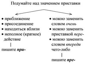 примеры слов с неизменяемыми приставками и их правильное написание