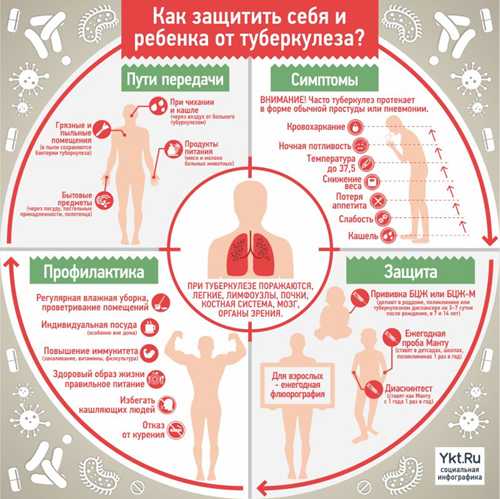контакт с больным туберкулёзом