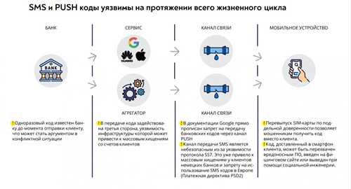 как определить источник смс с кодом от notice