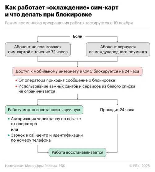 причины блокировки sms от операторов связи